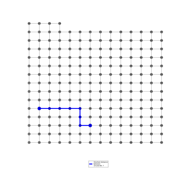 This uses explicit positioning in networkx to find the shorts distance between 2 points on a grid.