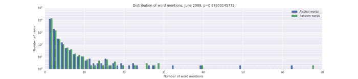 Twitter word distribution graph